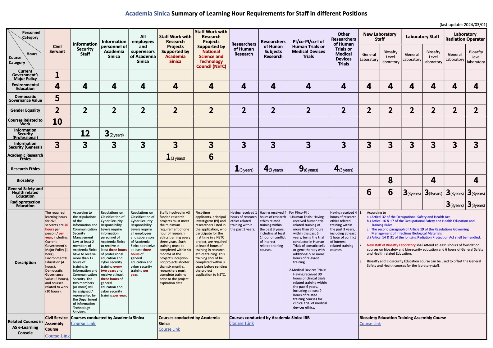 Academia Sinica Summary of Learning Hour Requirements for Staff in different Positions(20240301)