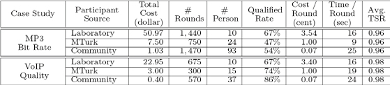 A comparison of laboratory and crowdsourced experiments in terms of their cost and performance