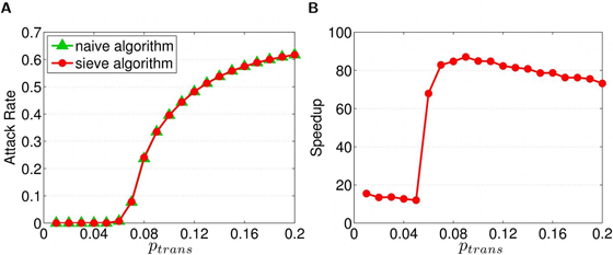 The precision and efficiency of the Sieve algorithm, as applied to a model of pandemic influenza transmission in Taiwan.