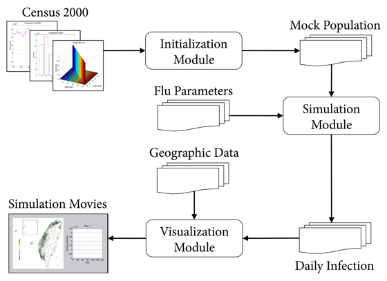 Efficient Simulation of the Spatial Transmission Dynamics of Influenza