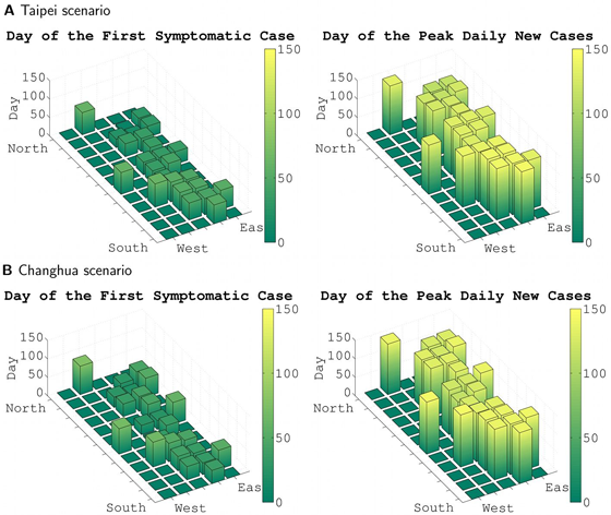 County level spatio-temporal spreading patterns for Taipei and Changhua scenarios