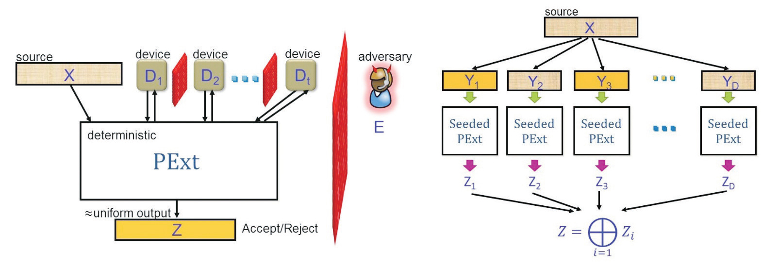 Physical Randomness Extractors