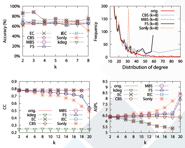 Experimental results