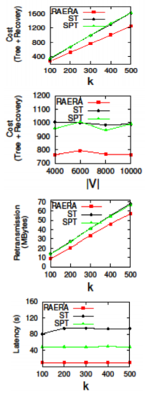 Experimental results