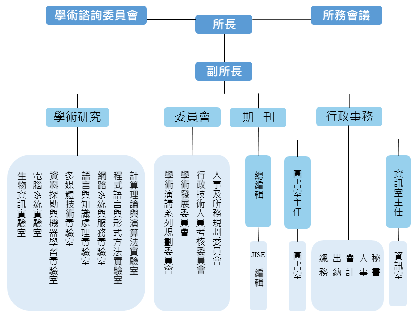 本所組織