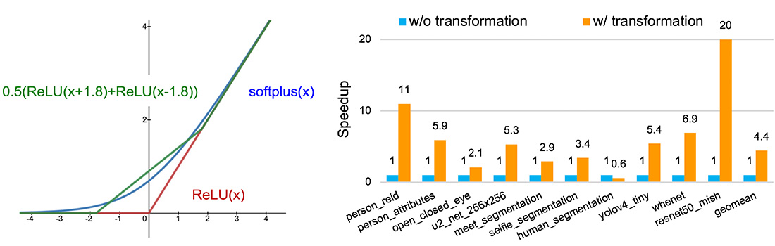 Figure 2: (a) hybrid CNN+RNN model. (b) performance results with ARM + two EdgeTPUs. Performance results of video captioning with ARM CPU and two Google EdgeTPUs.