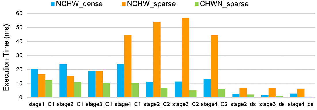 Figure 3: ResNet18’s conv2d timing results with 50% sparsity and batch size 16 on the x86 CPU.