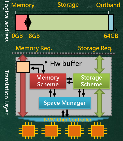 Non-volatile Memory Translation Layer