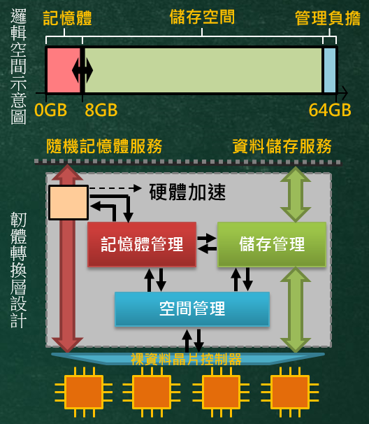 非揮發性記體轉換層