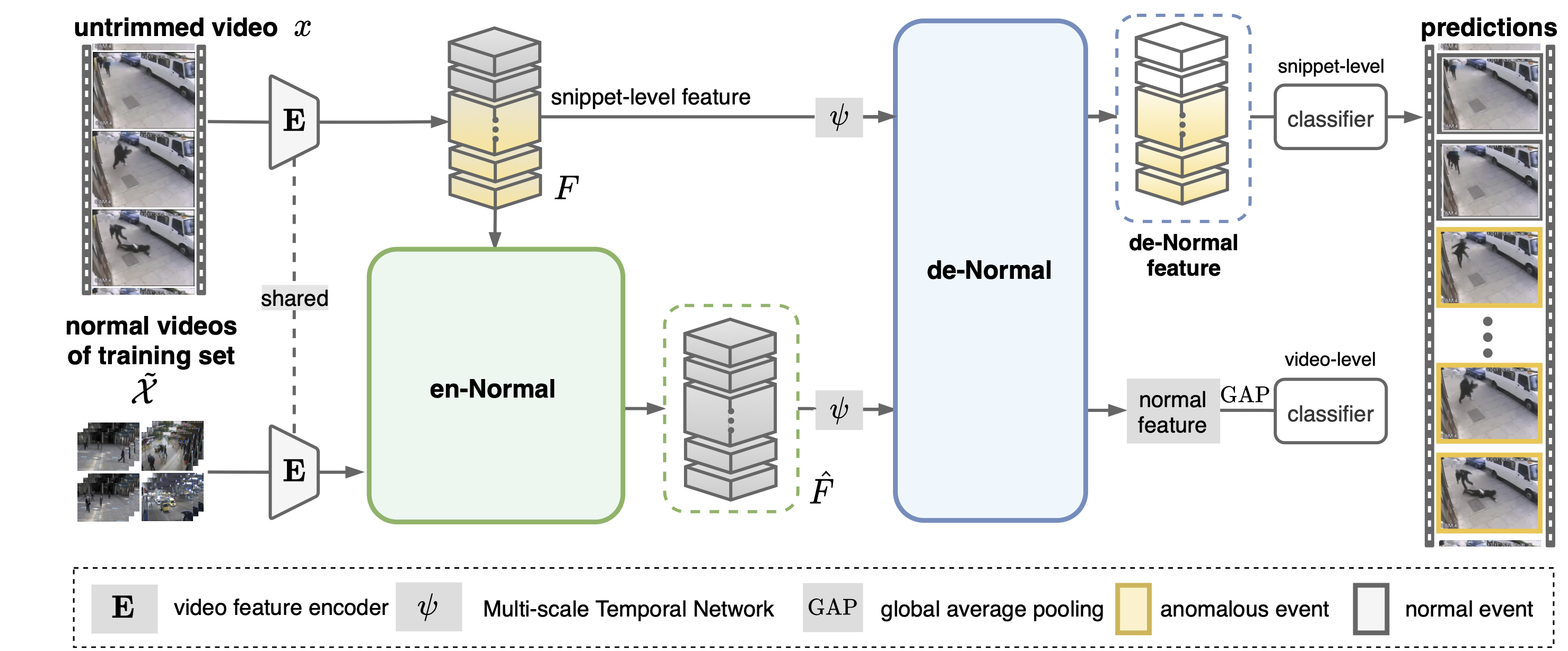 Figure 1: Self-supervised sparse representation (S3R) for video anomaly detection.