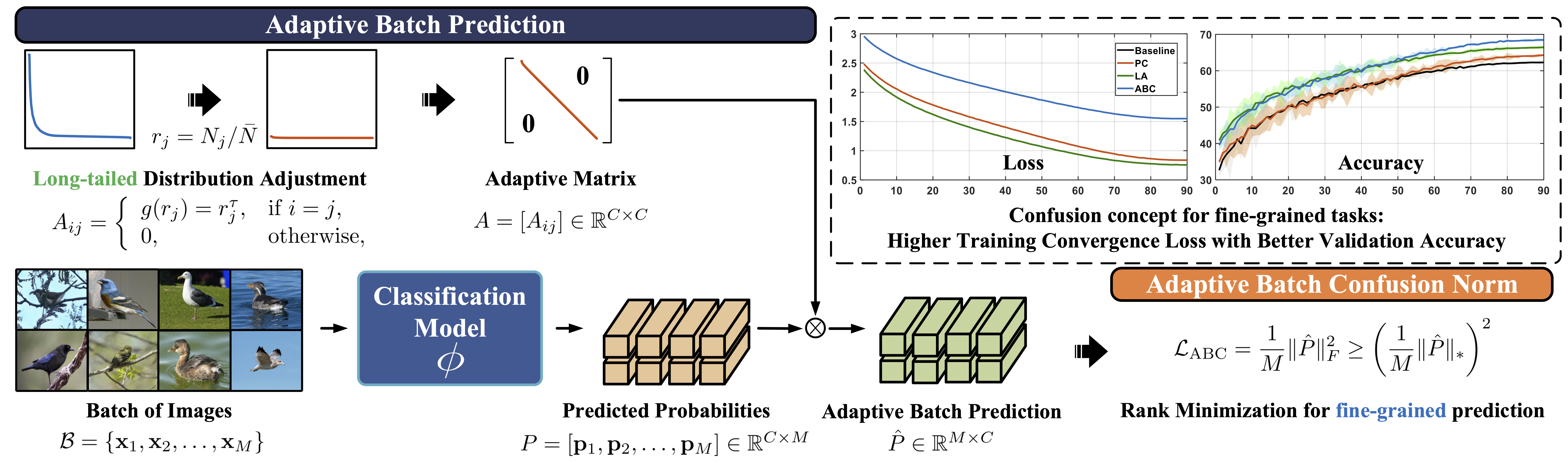 圖二：Adaptive batch confusion norm (ABC-Norm)方法概述