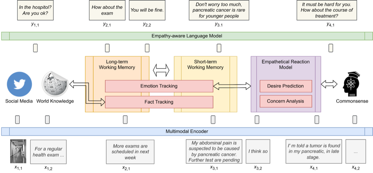 Figure 1: The Framework of our Empathy-aware Long-term Working Memory for Multi-round Multimodal Conversations