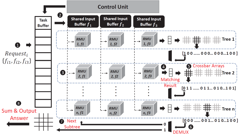 Figure 2: ReRAM-based 3D-TCAM Accelerator for Random Forest