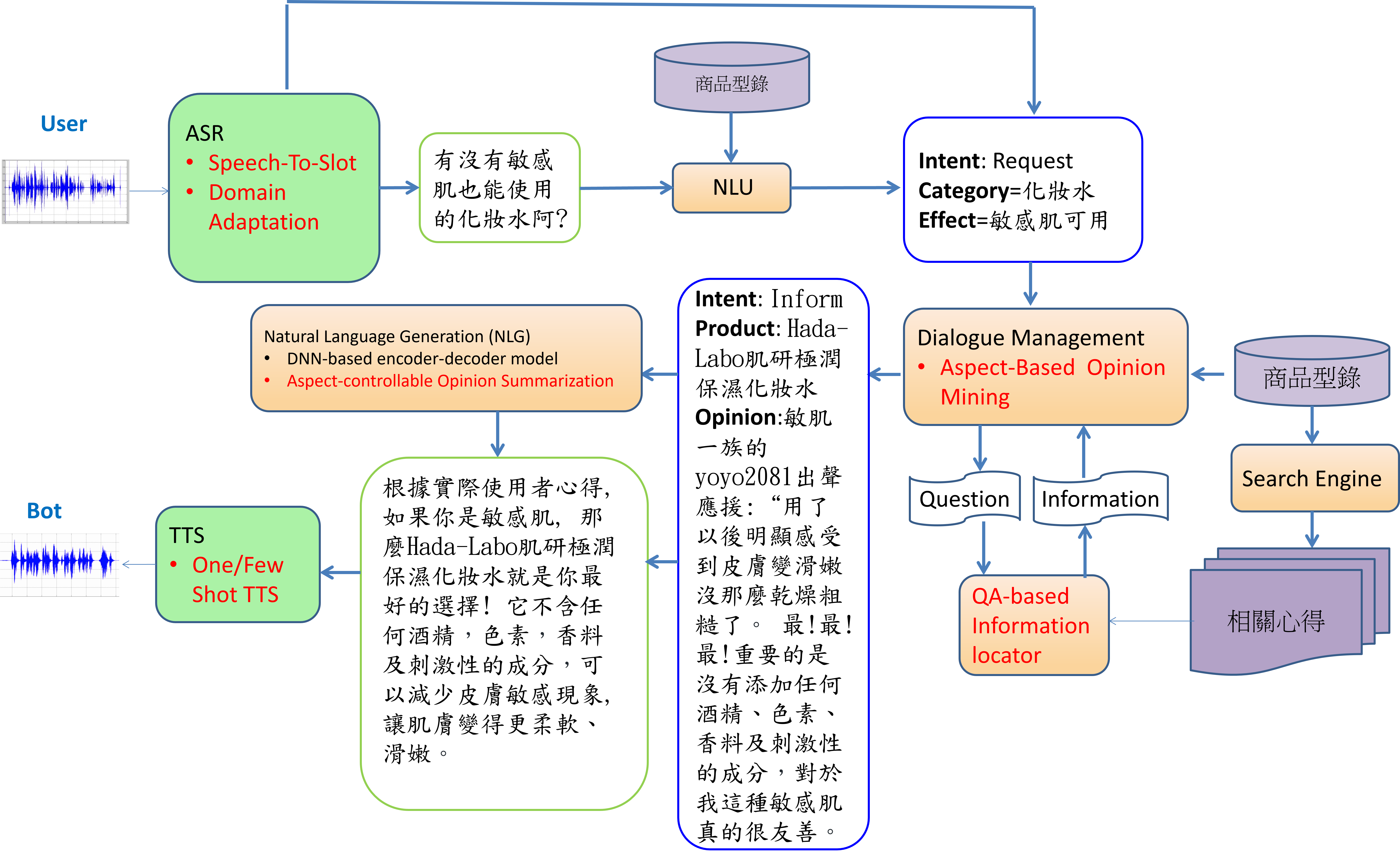 Figure 1. Overall architecture