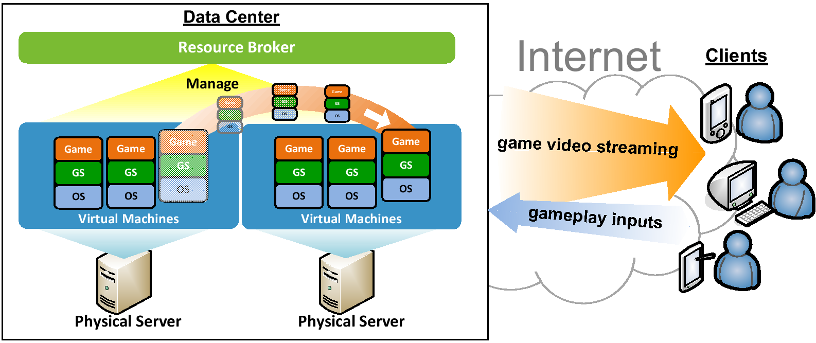 Ultimate Online Gaming Vs Cloud Gaming for Streamer